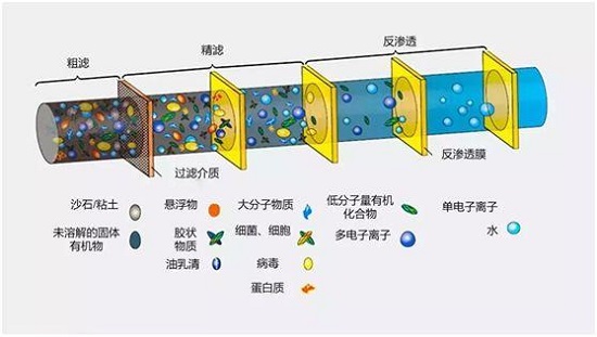 中浩遠(yuǎn)達(dá)|反滲透膜元件污染分析