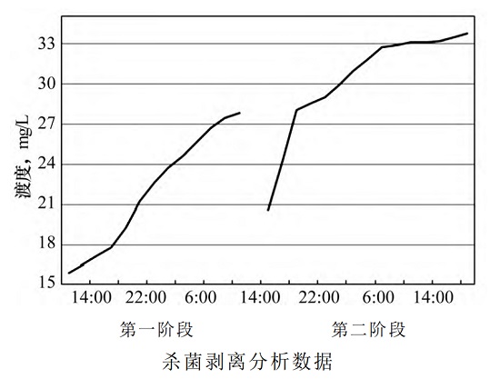 中浩遠(yuǎn)達(dá)|對(duì)某系統(tǒng)進(jìn)行不停車(chē)清洗預(yù)膜處理