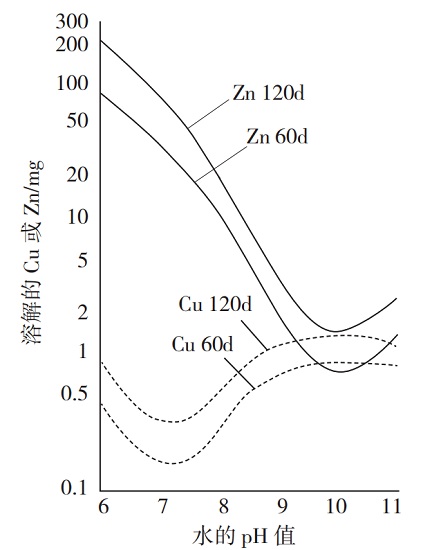 中浩遠(yuǎn)達(dá)|pH值對黃銅脫鋅腐蝕的影響
