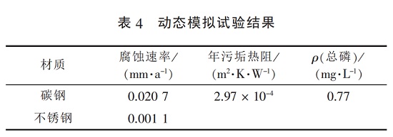 中浩遠(yuǎn)達(dá)|復(fù)配緩蝕阻垢劑動(dòng)態(tài)模擬試驗(yàn)