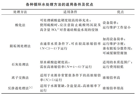 中浩遠(yuǎn)達(dá)|工業(yè)循環(huán)冷卻水常見處理方法