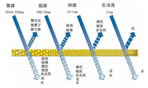 中浩遠達|工業(yè)水處理中的膜類型有哪些？