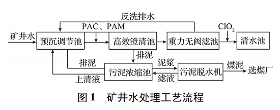 中浩遠(yuǎn)達(dá)|某煤礦礦井水處理中的水處理劑