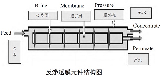 中浩遠(yuǎn)達(dá)|反滲透膜元件安裝注意事項(xiàng)