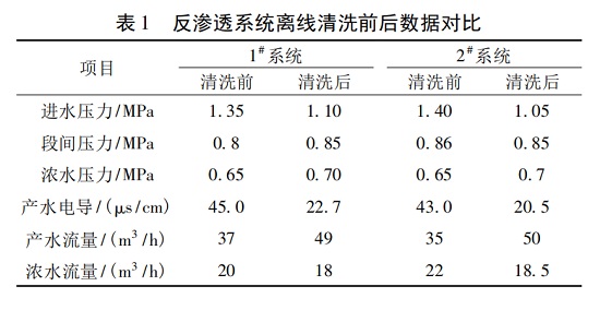 中浩遠(yuǎn)達(dá)|反滲透藥劑污染后離線清洗